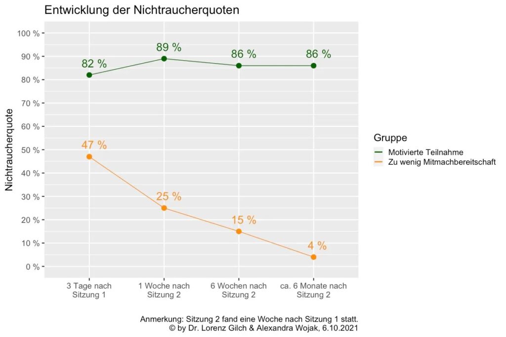 Entwicklung der Nichtraucher-Quoten nach Gruppen