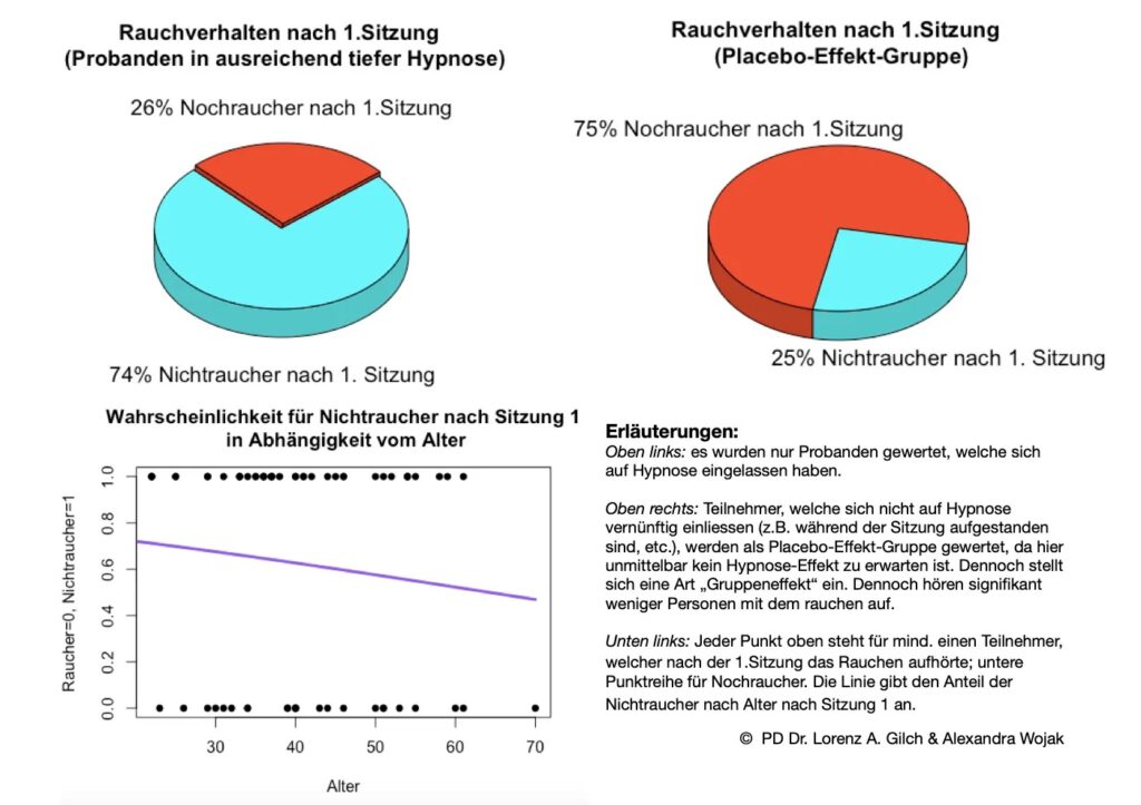 Diagramme zur Auswertung der Feldstudie