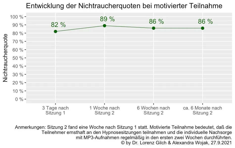 Entwicklung der Nichtraucher-Quoten